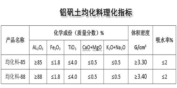 鋁礬土均化料理化指標(biāo)廠家圖